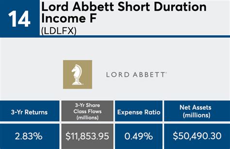 Lord Abbett Short Duration Income Fund Class F (LDLFX) Mutual .
